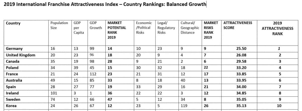 UNH Ranks Top International Expansion Markets for U.S. Franchises